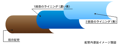 配管内塗装イメージ図面